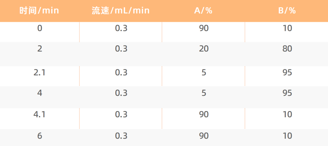 色譜洗脫.png 色譜洗脫.png