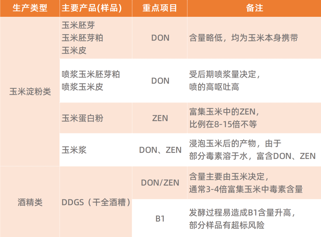 常見玉米副產(chǎn)品的毒素污染項(xiàng)目.png 常見玉米副產(chǎn)品的毒素污染項(xiàng)目.png